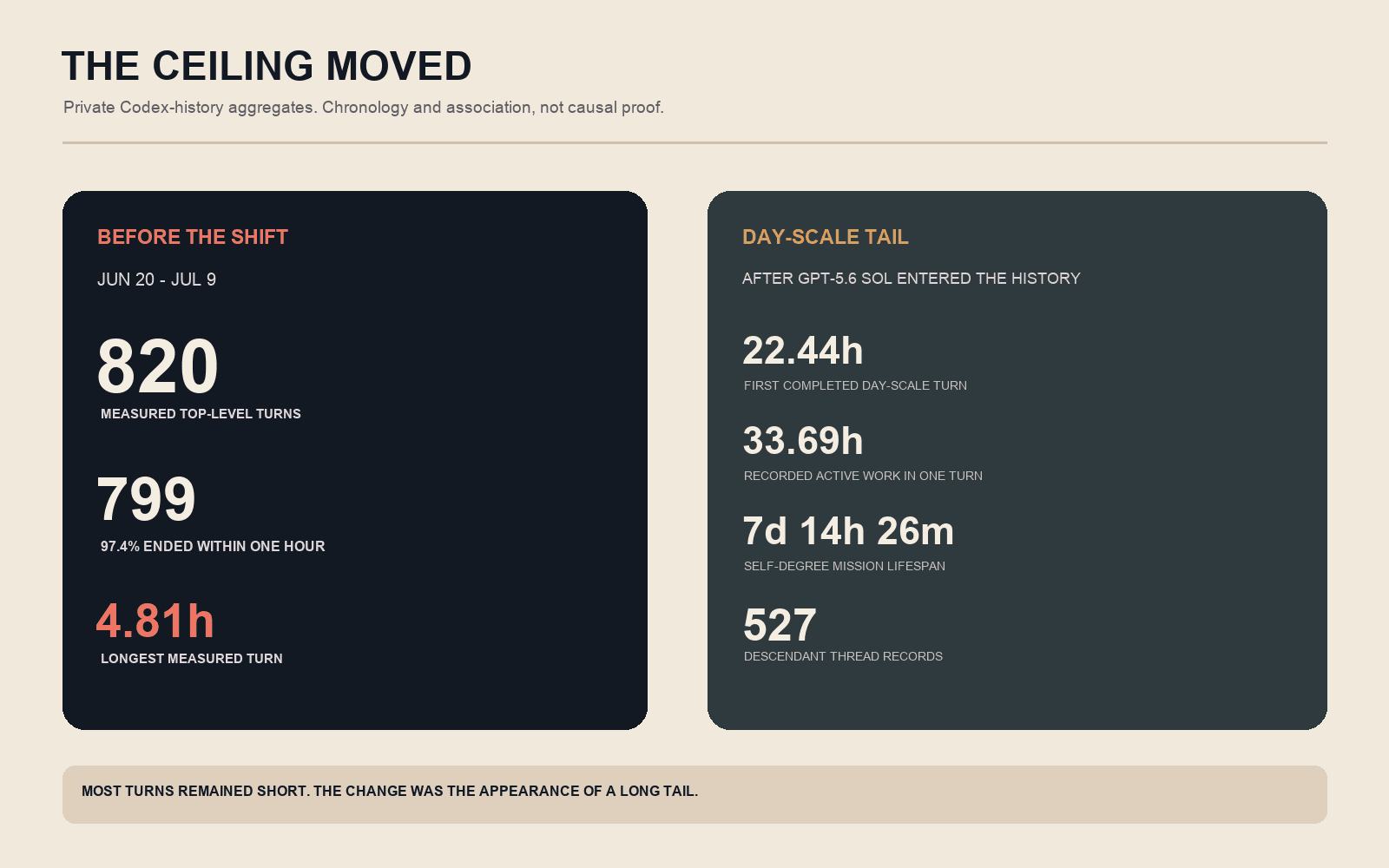 A statistical summary of the one-hour baseline and the later day-scale runtime tail.