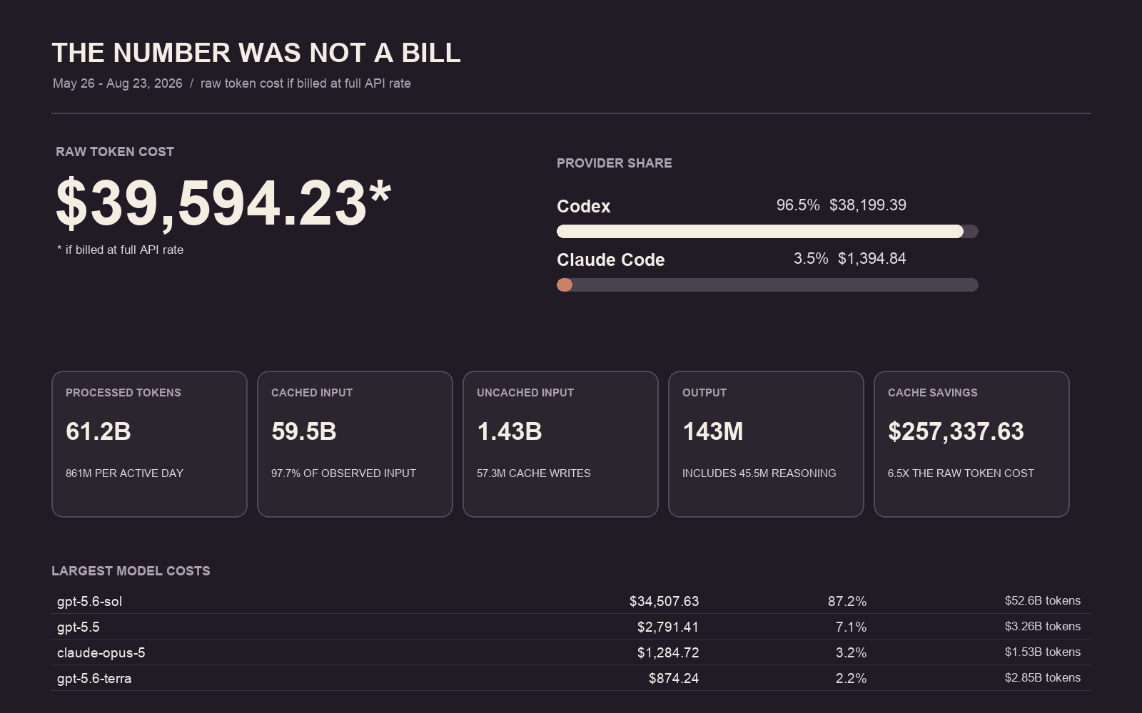 Reader-facing summary of provider share, token volume, cache savings, and largest model costs.