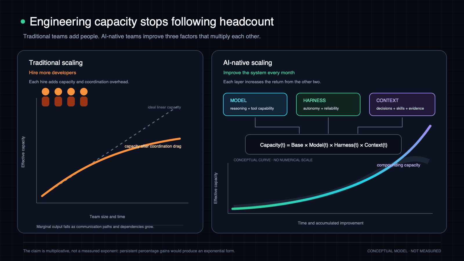 Conceptual comparison of engineering capacity. Traditional teams add people but lose marginal efficiency to coordination. AI-native teams multiply improvements in model capability, harness reliability and autonomy, and organizational context, producing a compounding capacity curve without asserting a numerical scale.