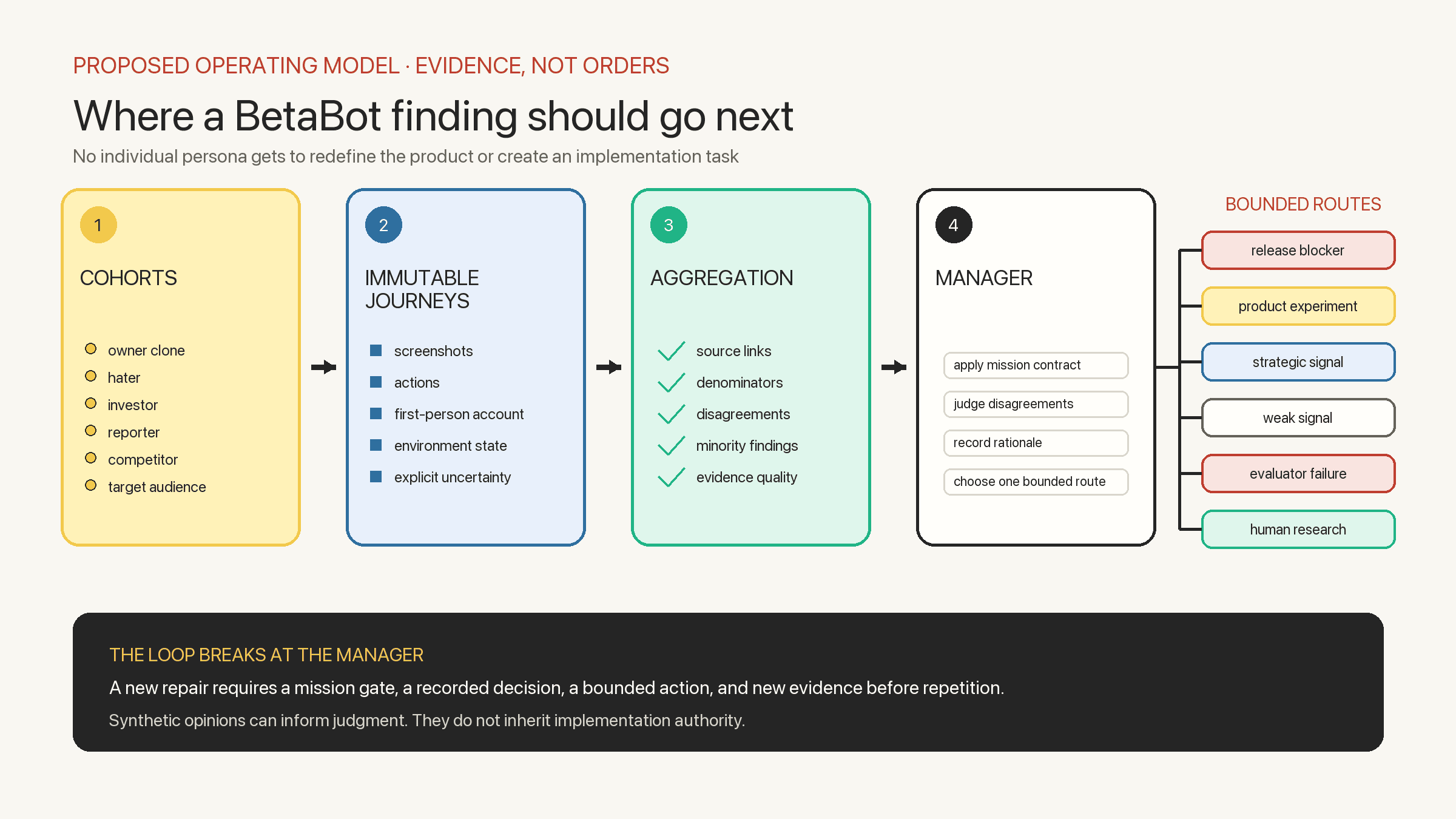A proposed four-stage evidence handoff: six BetaBot cohorts produce immutable journeys, an aggregation layer preserves source links and disagreements, a manager applies the mission contract, and findings are routed into bounded lanes rather than directly triggering repairs.
