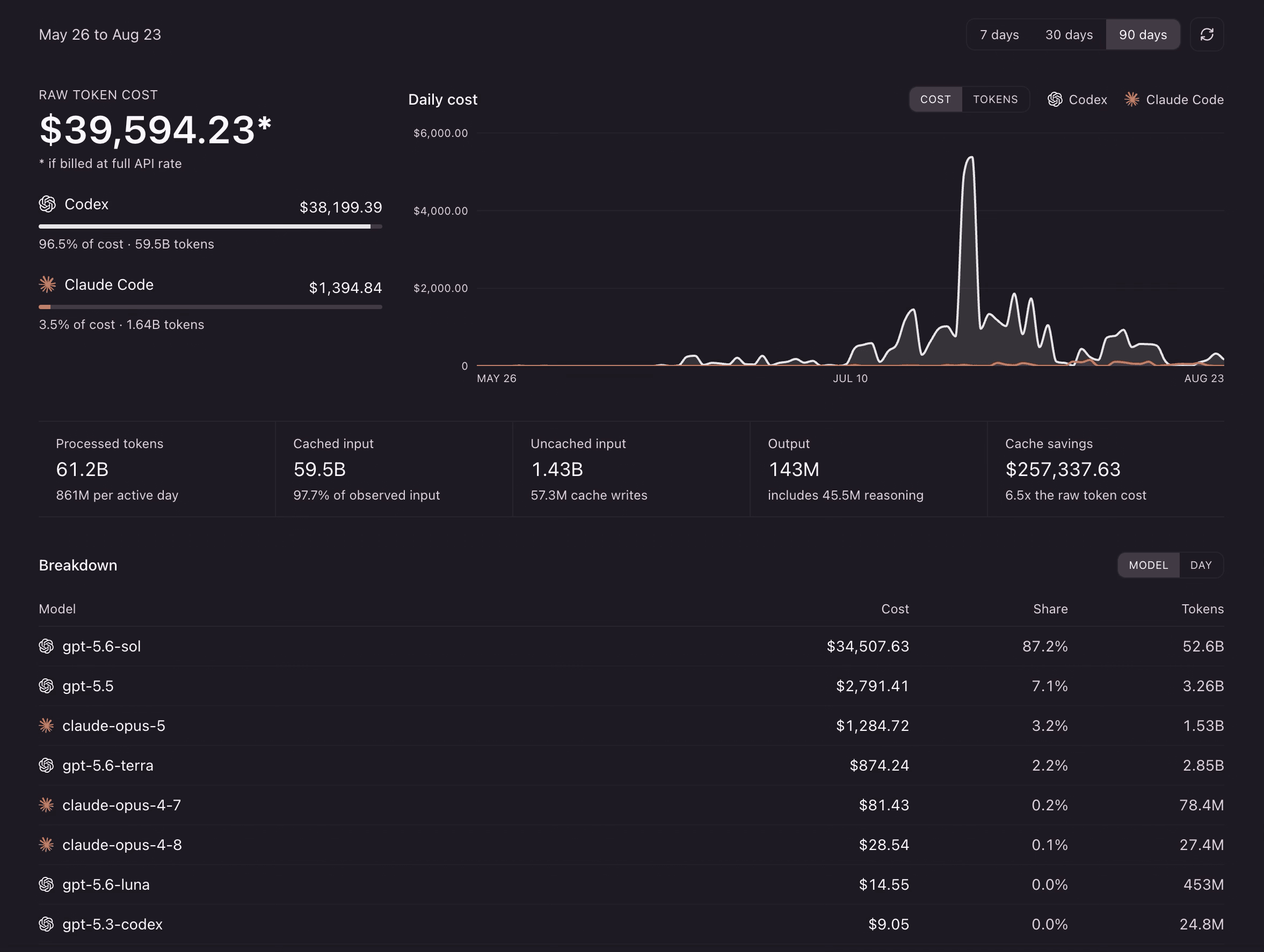 The exact AI usage dashboard for May 26 to August 23, showing $39,594.23 raw token cost if billed at full API rate, 61.2B processed tokens, and $257,337.63 estimated cache savings.