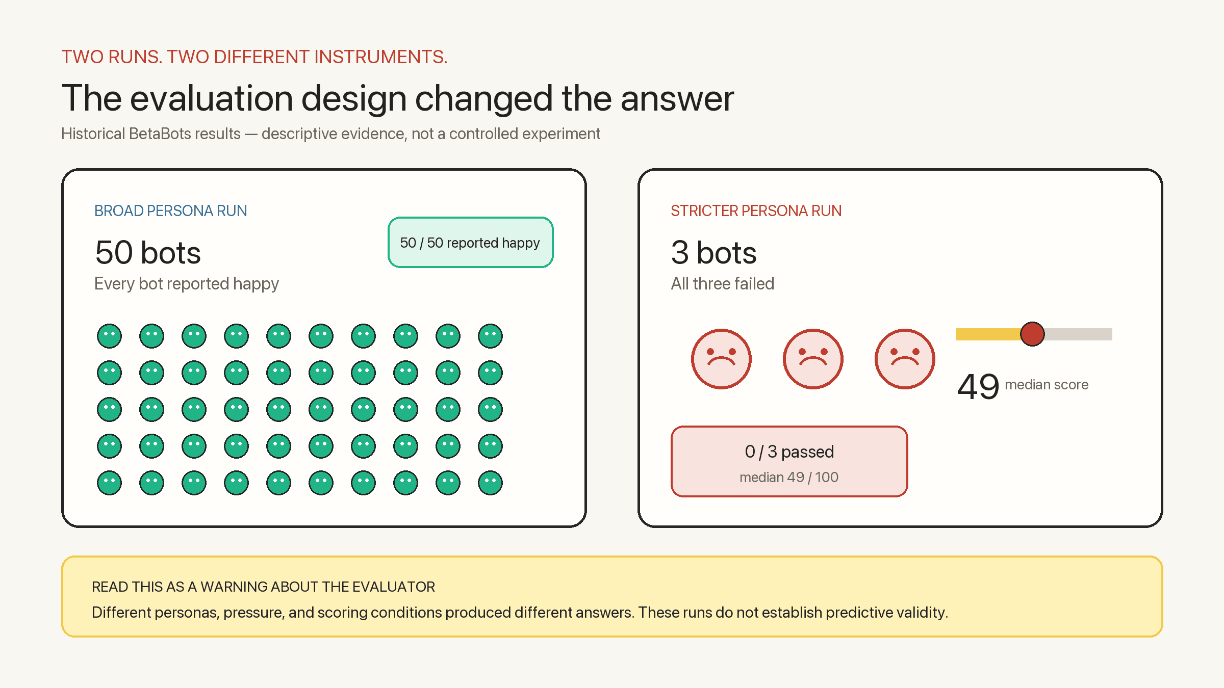 Two historical BetaBots runs shown side by side: 50 broad personas all reported happy, while three stricter personas all failed with a median score of 49 out of 100. A note explains that the runs were not a controlled experiment.